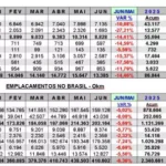 Mercado de veículos do RS registra alta de quase 9% no semestre, mas retração em junho acende alerta sobre perda de espaço nacional